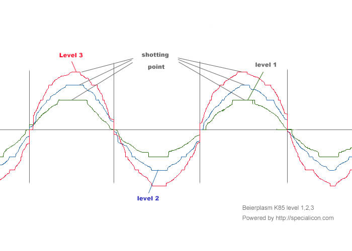 Beierplasm K85 frequency and level - News - 2